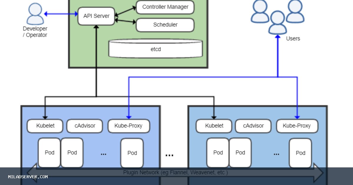 تصویر خبر Amazon EKS و Amazon EKS Distro اکنون از Kubernetes نسخه 1.37 پشتیبانی می کنند - میلاد سرور