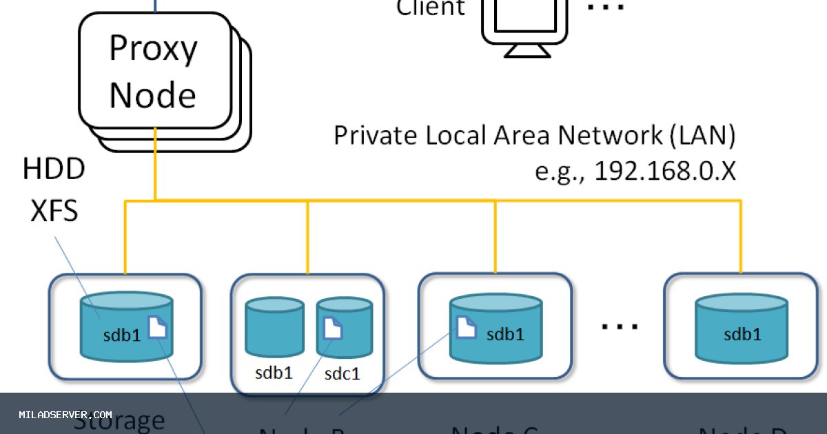 تصویر خبر حفظ متغیر Amazon S3 Object Lock با برگزاری رویداد اکنون در مناطق AWS GovCloud (ایالات متحده) در دسترس است - میلاد سرور